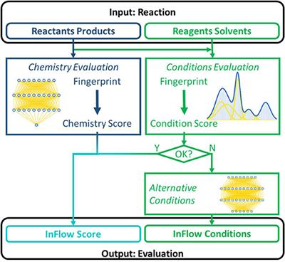 Frontiers | Artificial Intelligence For Computer-Aided Synthesis In ...